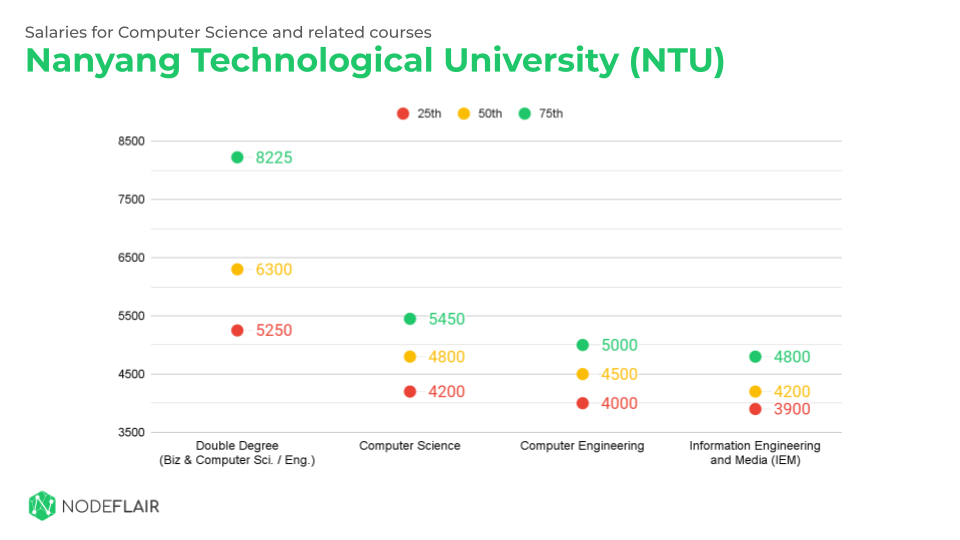 computer-science-salary-2022-nus-ntu-smu-sit-sutd